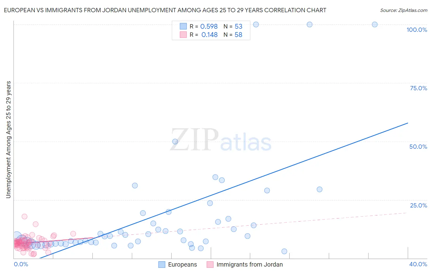 European vs Immigrants from Jordan Unemployment Among Ages 25 to 29 years