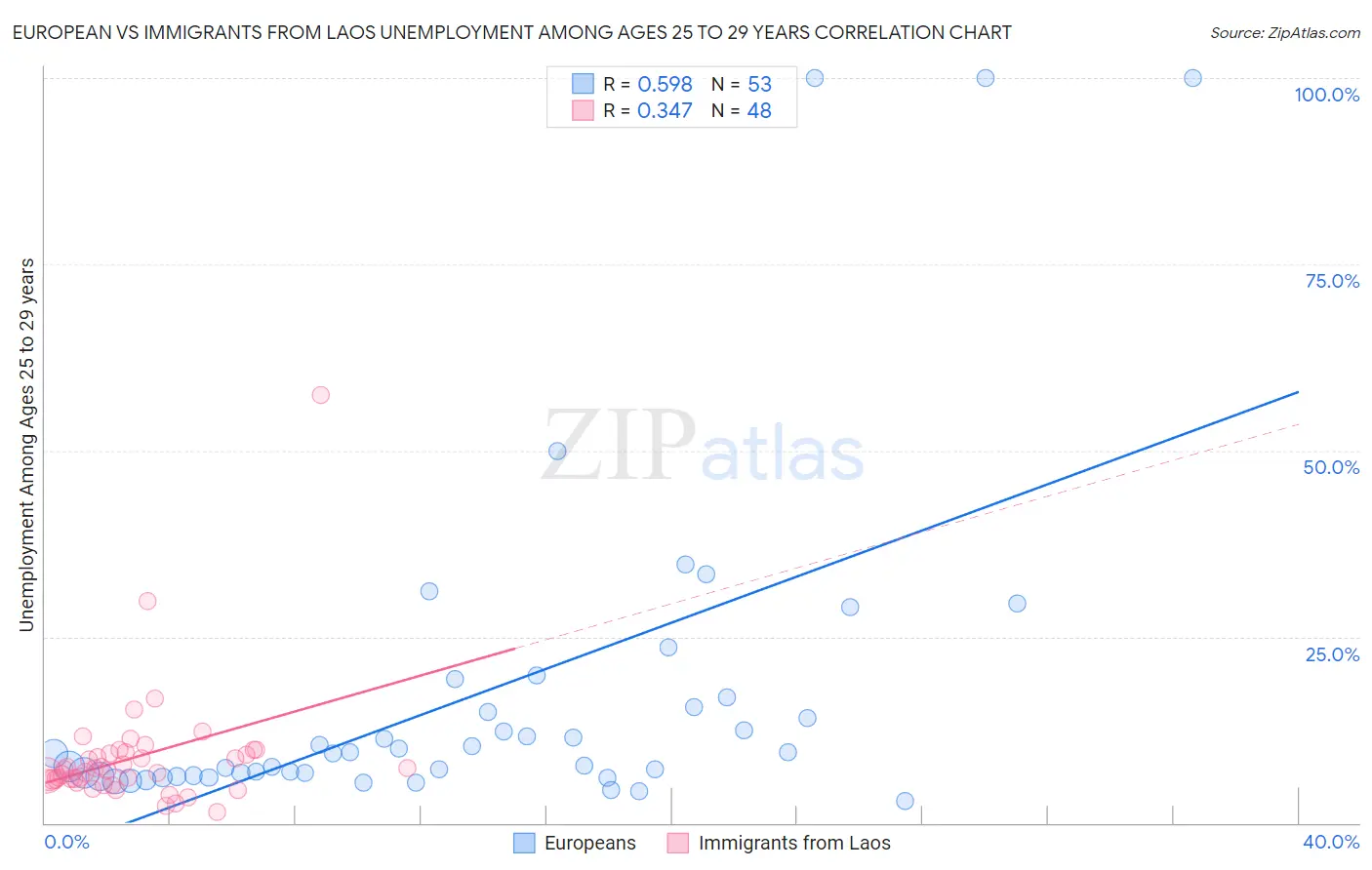 European vs Immigrants from Laos Unemployment Among Ages 25 to 29 years