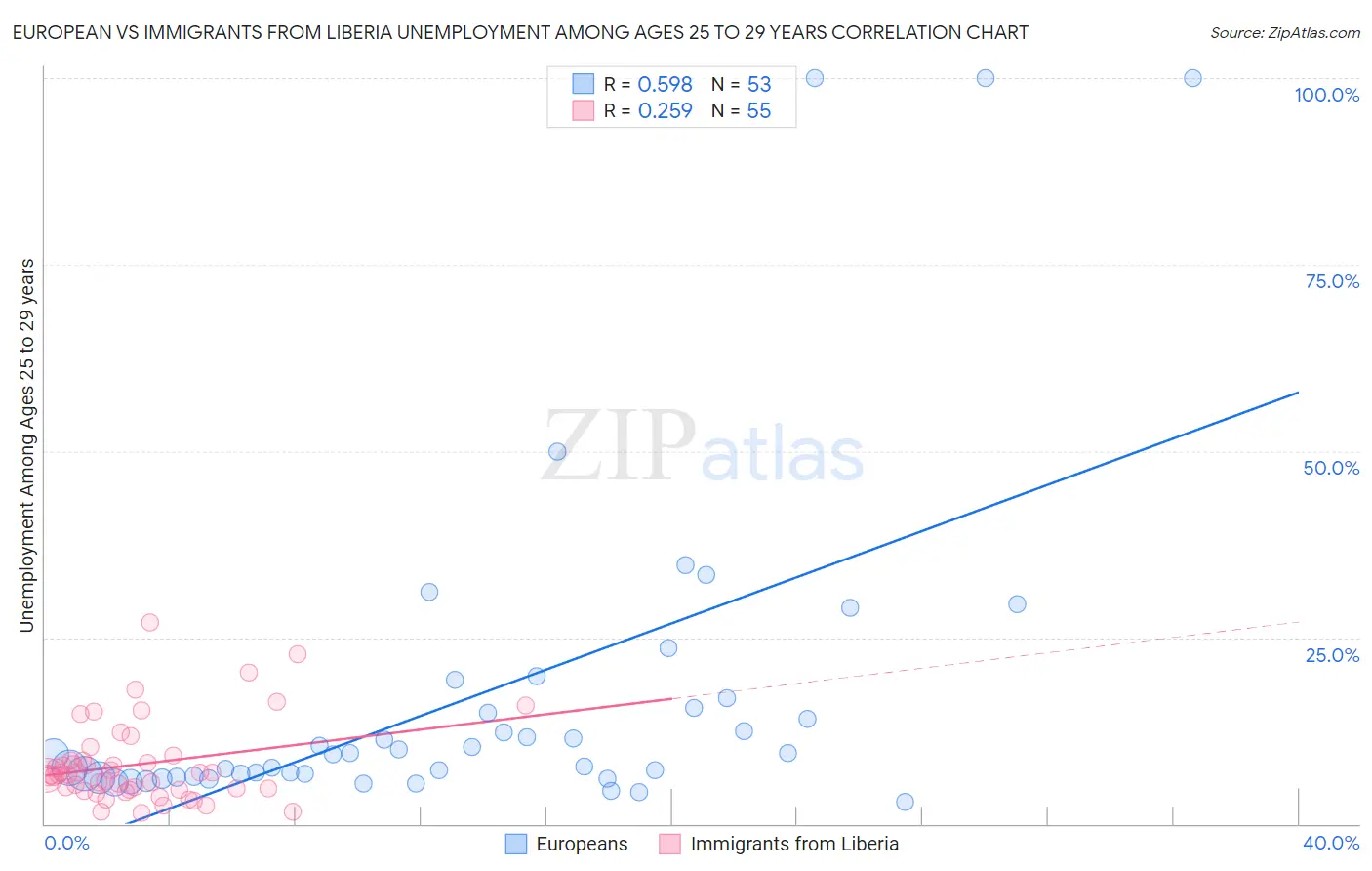 European vs Immigrants from Liberia Unemployment Among Ages 25 to 29 years