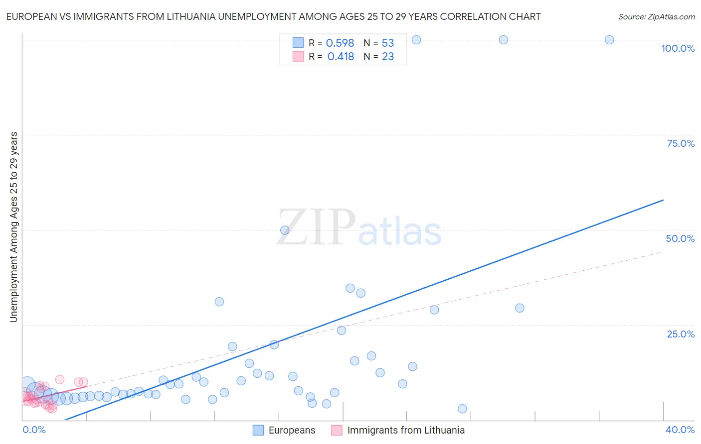 European vs Immigrants from Lithuania Unemployment Among Ages 25 to 29 years