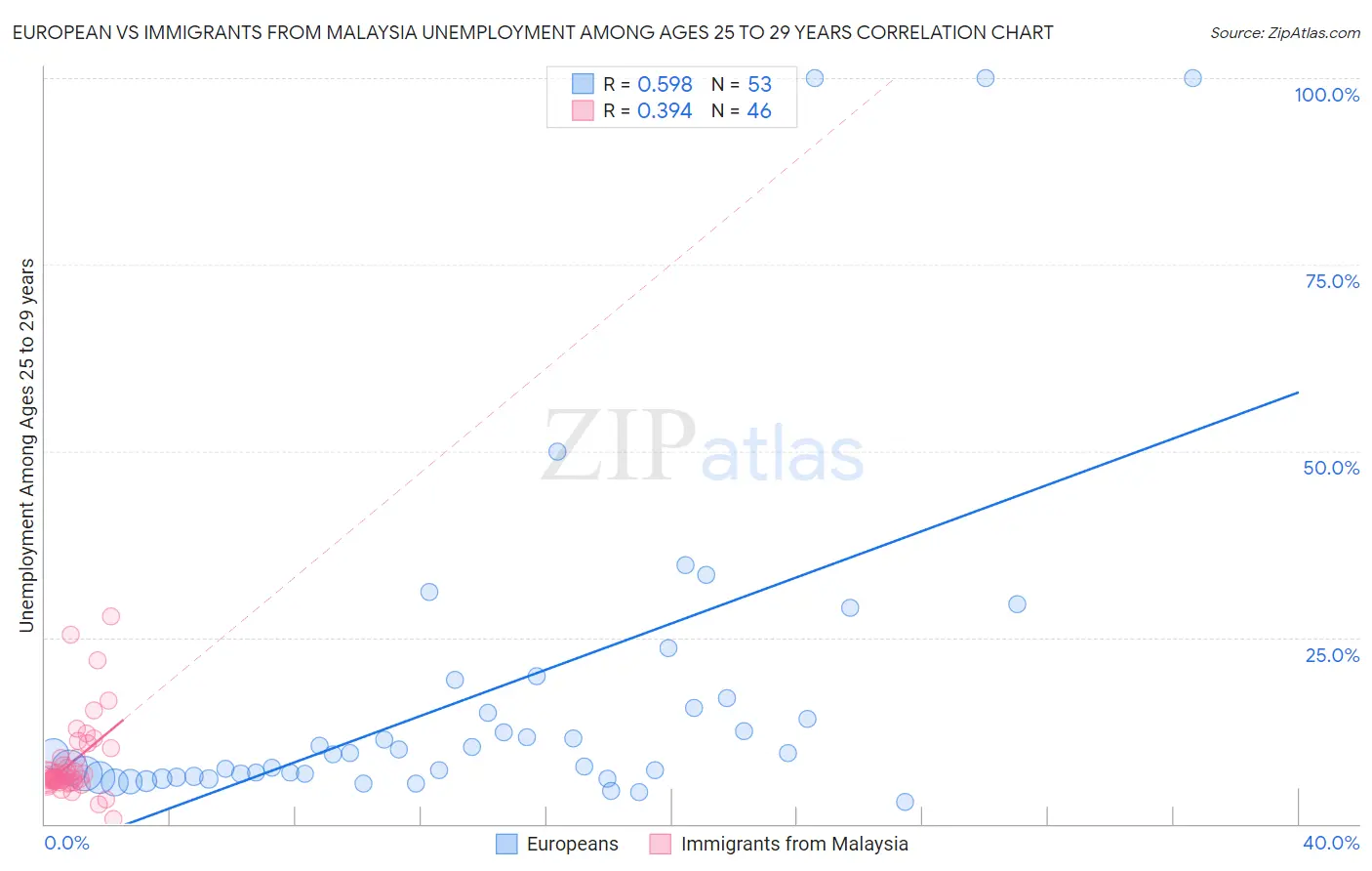 European vs Immigrants from Malaysia Unemployment Among Ages 25 to 29 years