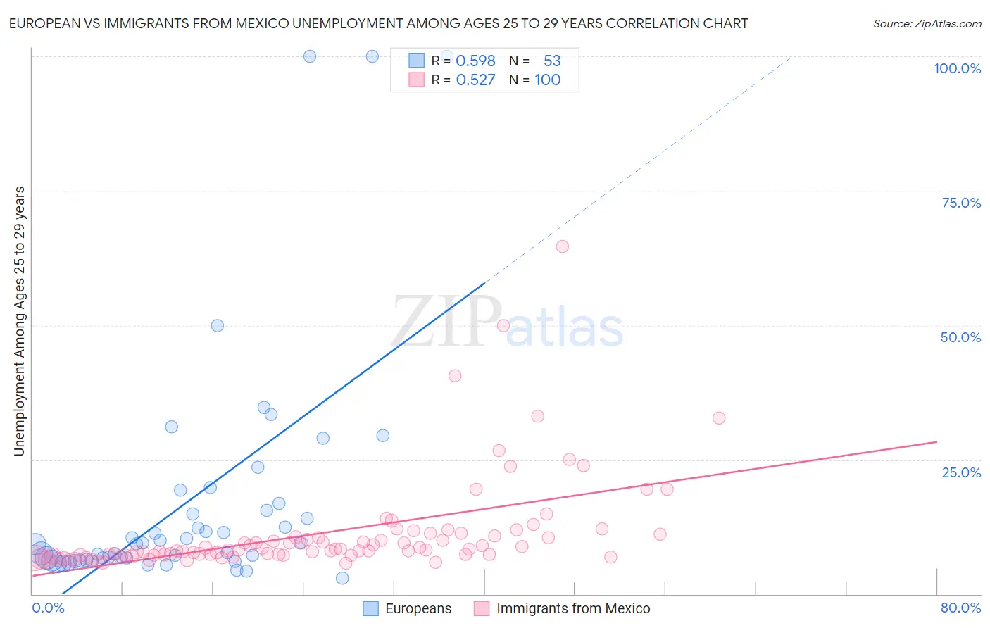 European vs Immigrants from Mexico Unemployment Among Ages 25 to 29 years