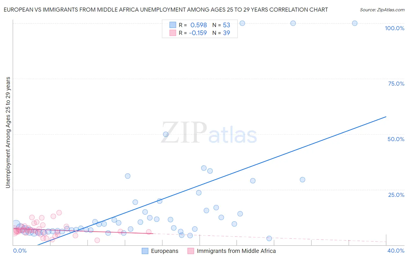 European vs Immigrants from Middle Africa Unemployment Among Ages 25 to 29 years