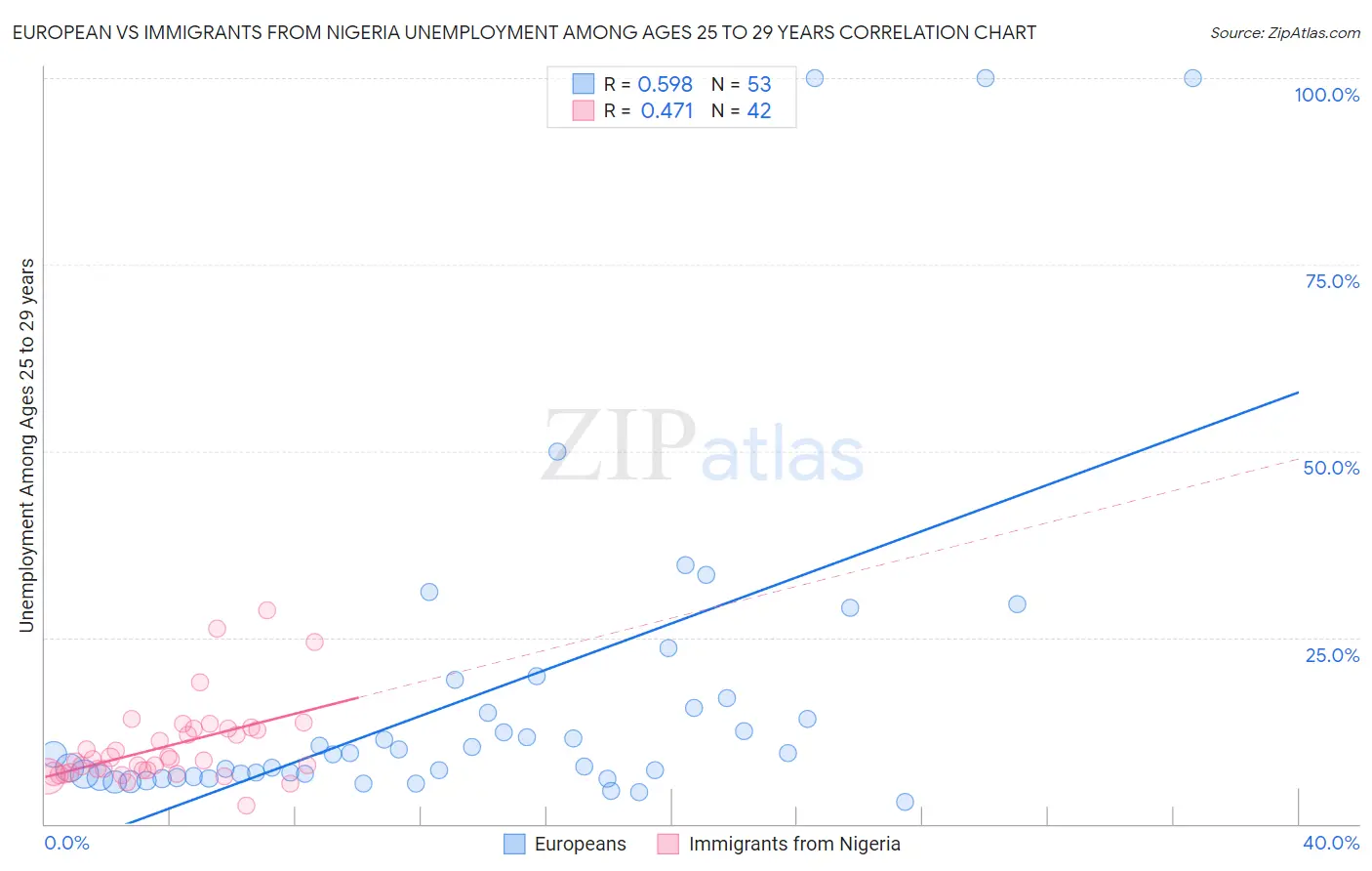 European vs Immigrants from Nigeria Unemployment Among Ages 25 to 29 years