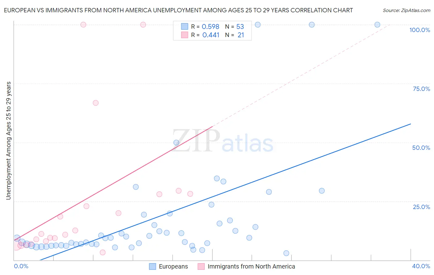 European vs Immigrants from North America Unemployment Among Ages 25 to 29 years