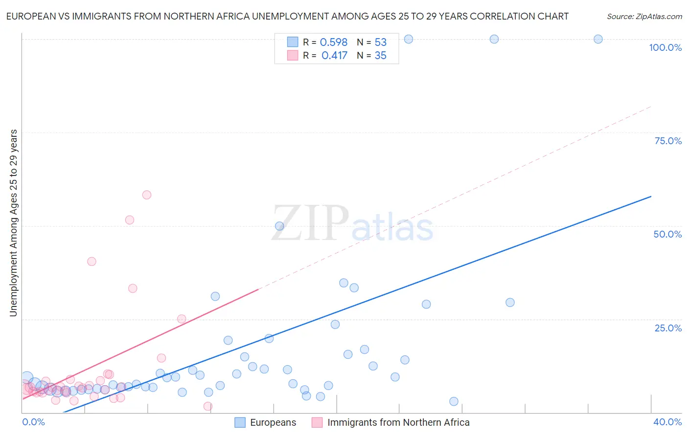 European vs Immigrants from Northern Africa Unemployment Among Ages 25 to 29 years