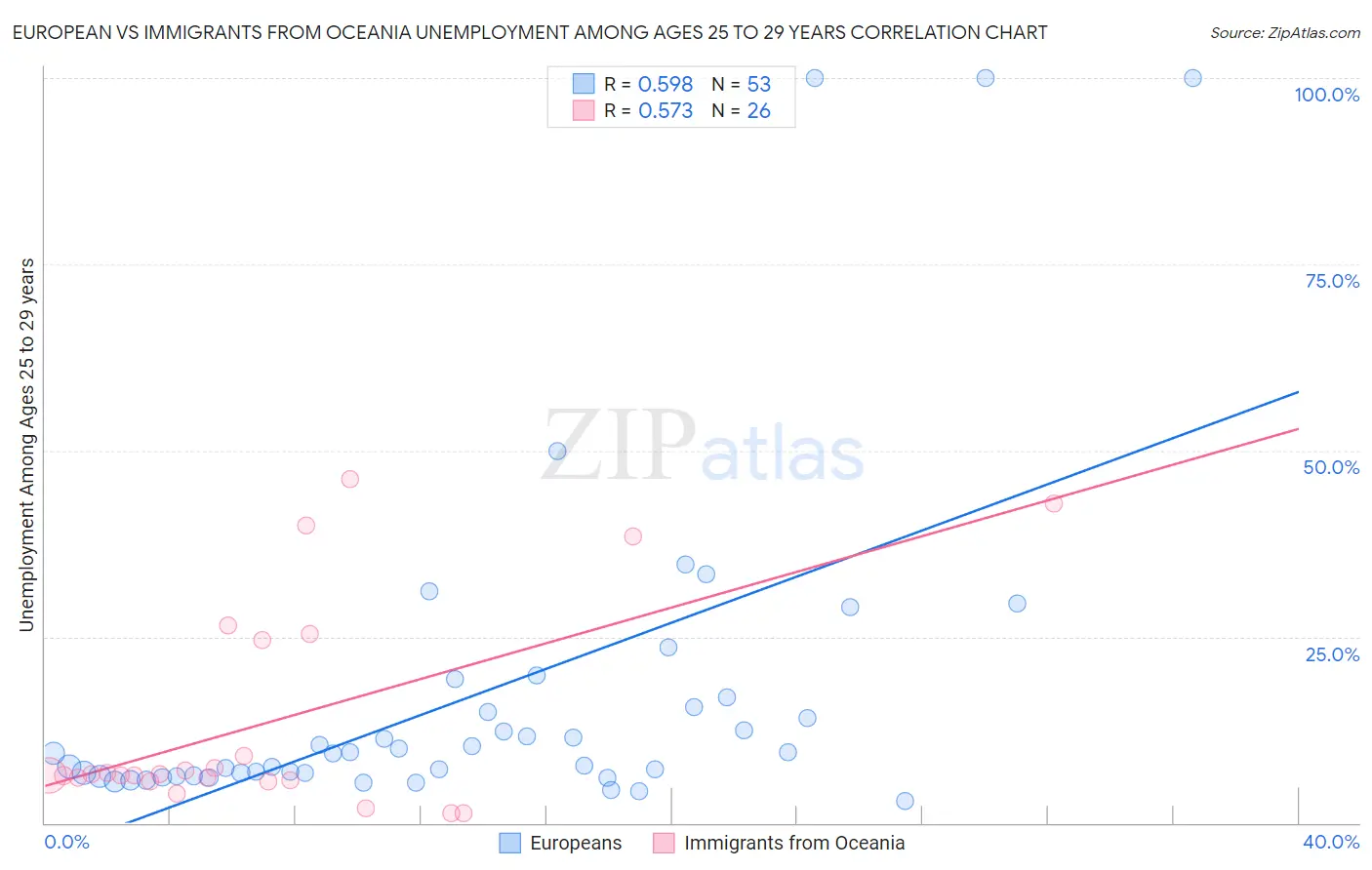 European vs Immigrants from Oceania Unemployment Among Ages 25 to 29 years
