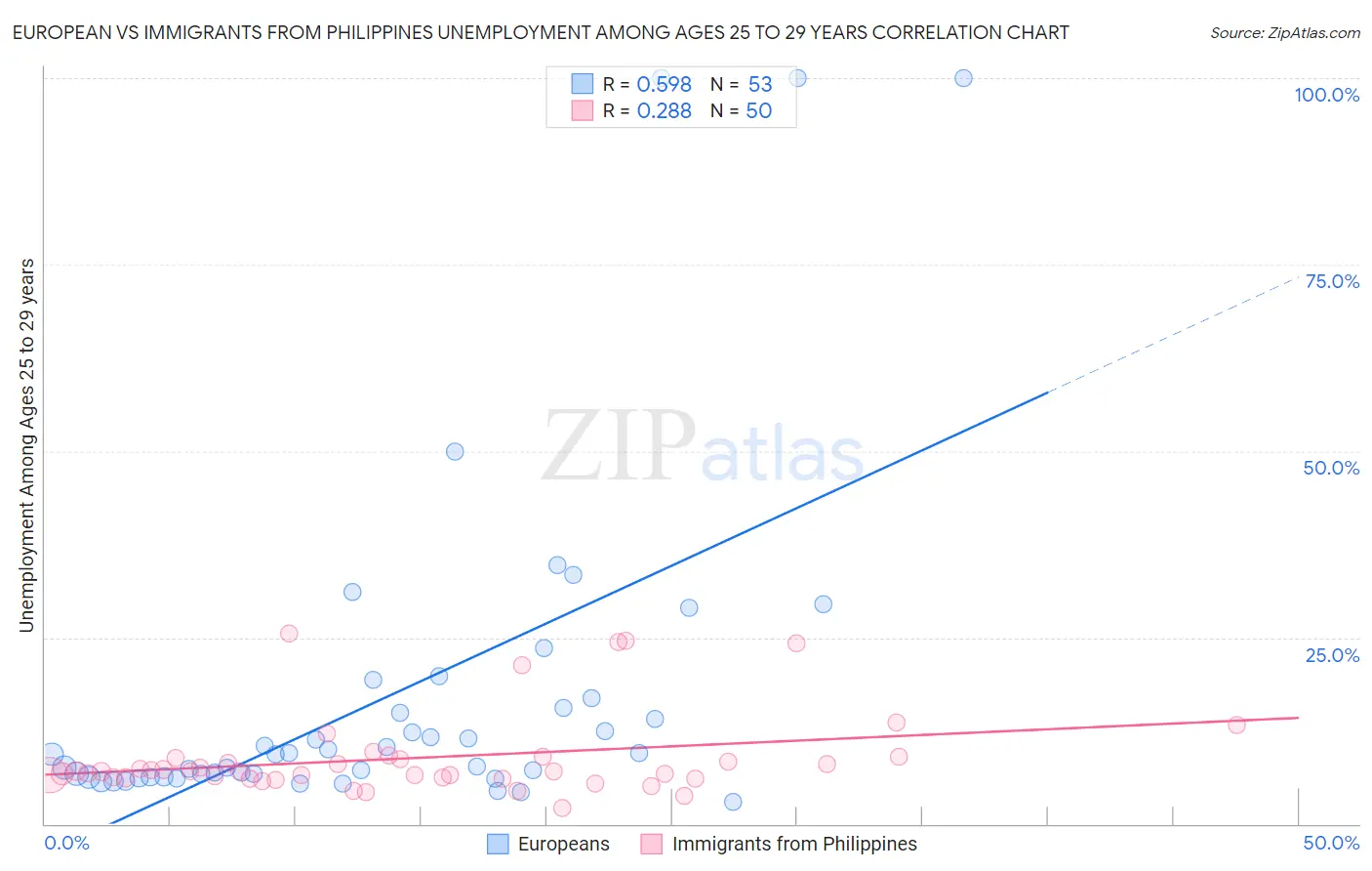 European vs Immigrants from Philippines Unemployment Among Ages 25 to 29 years