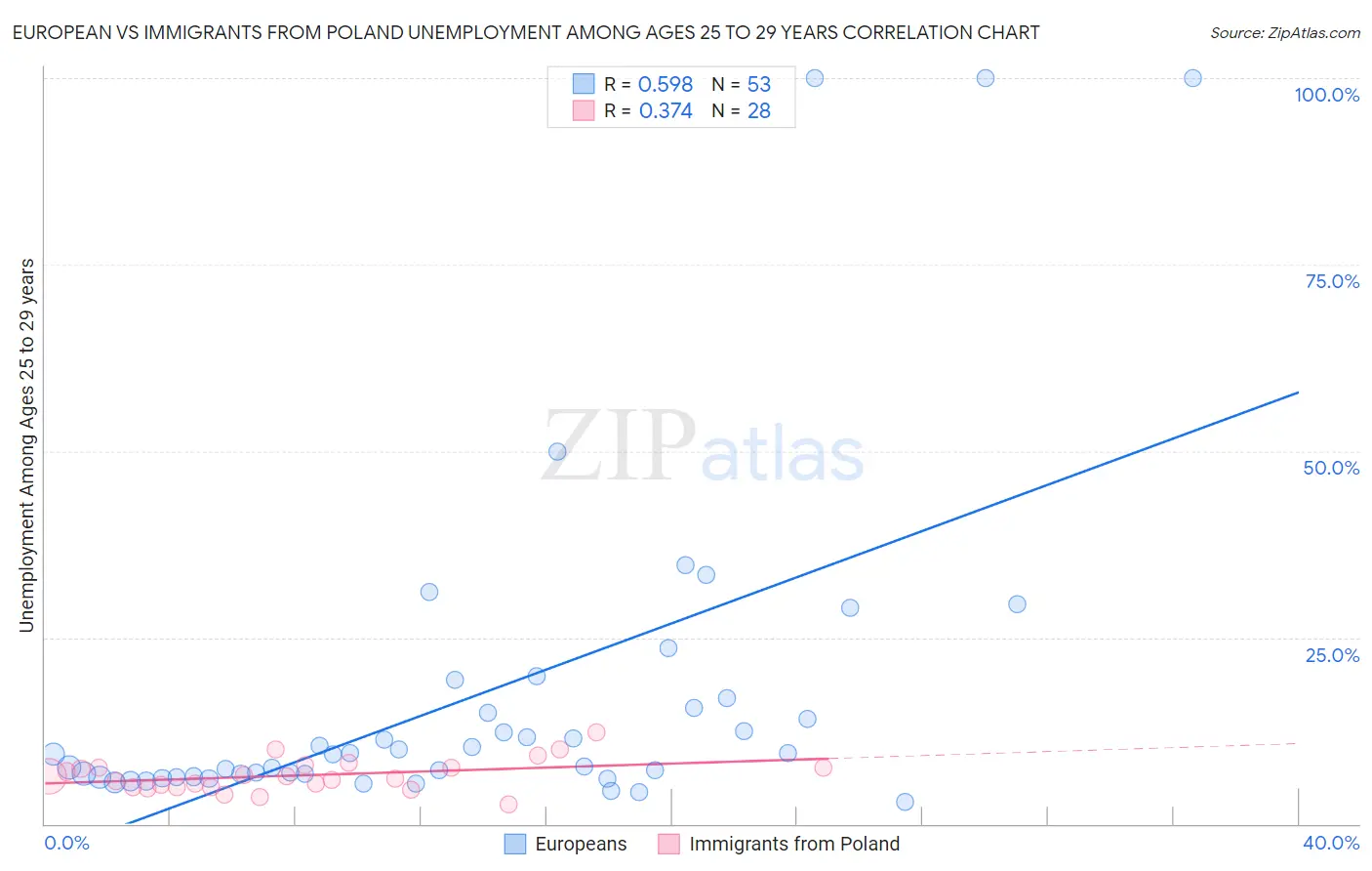 European vs Immigrants from Poland Unemployment Among Ages 25 to 29 years