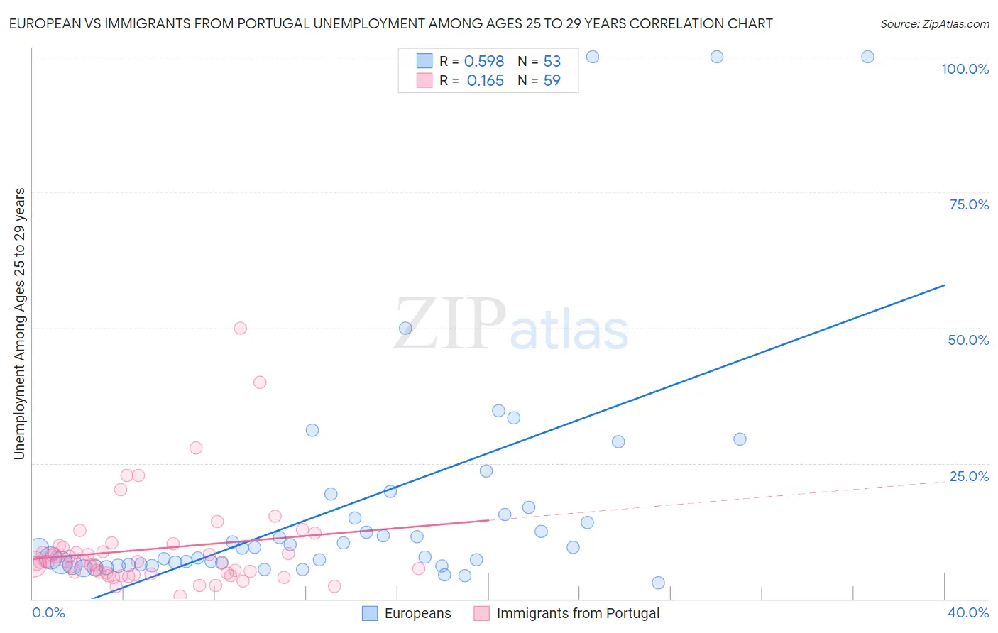 European vs Immigrants from Portugal Unemployment Among Ages 25 to 29 years