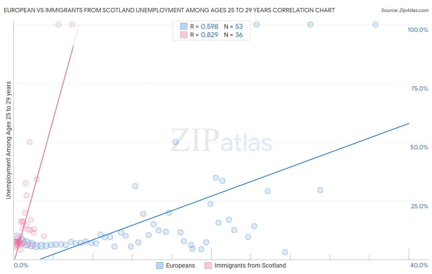 European vs Immigrants from Scotland Unemployment Among Ages 25 to 29 years