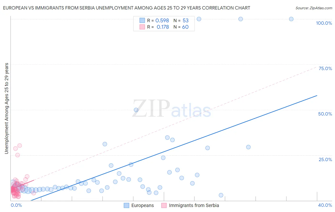 European vs Immigrants from Serbia Unemployment Among Ages 25 to 29 years
