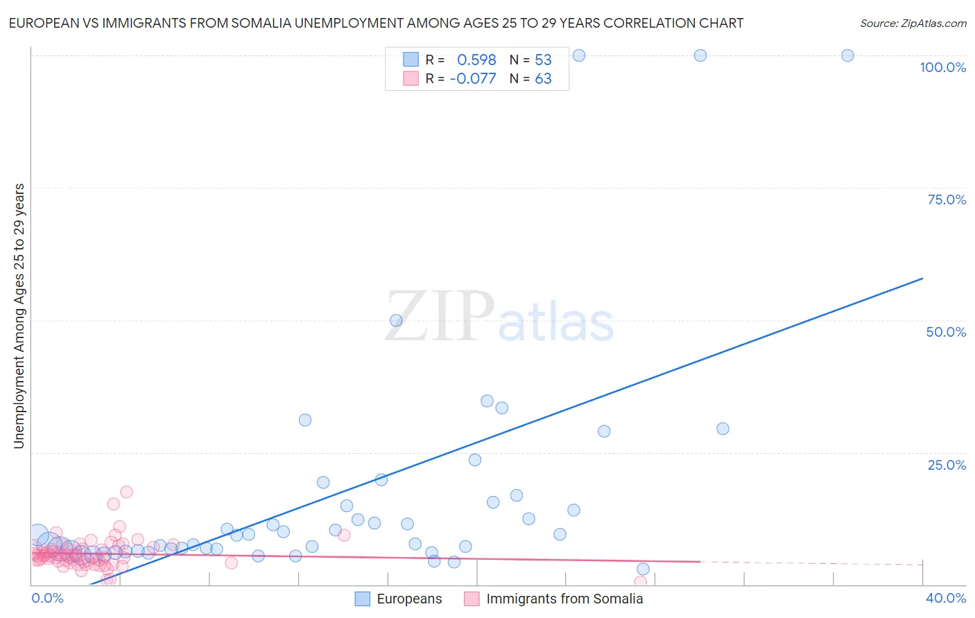 European vs Immigrants from Somalia Unemployment Among Ages 25 to 29 years