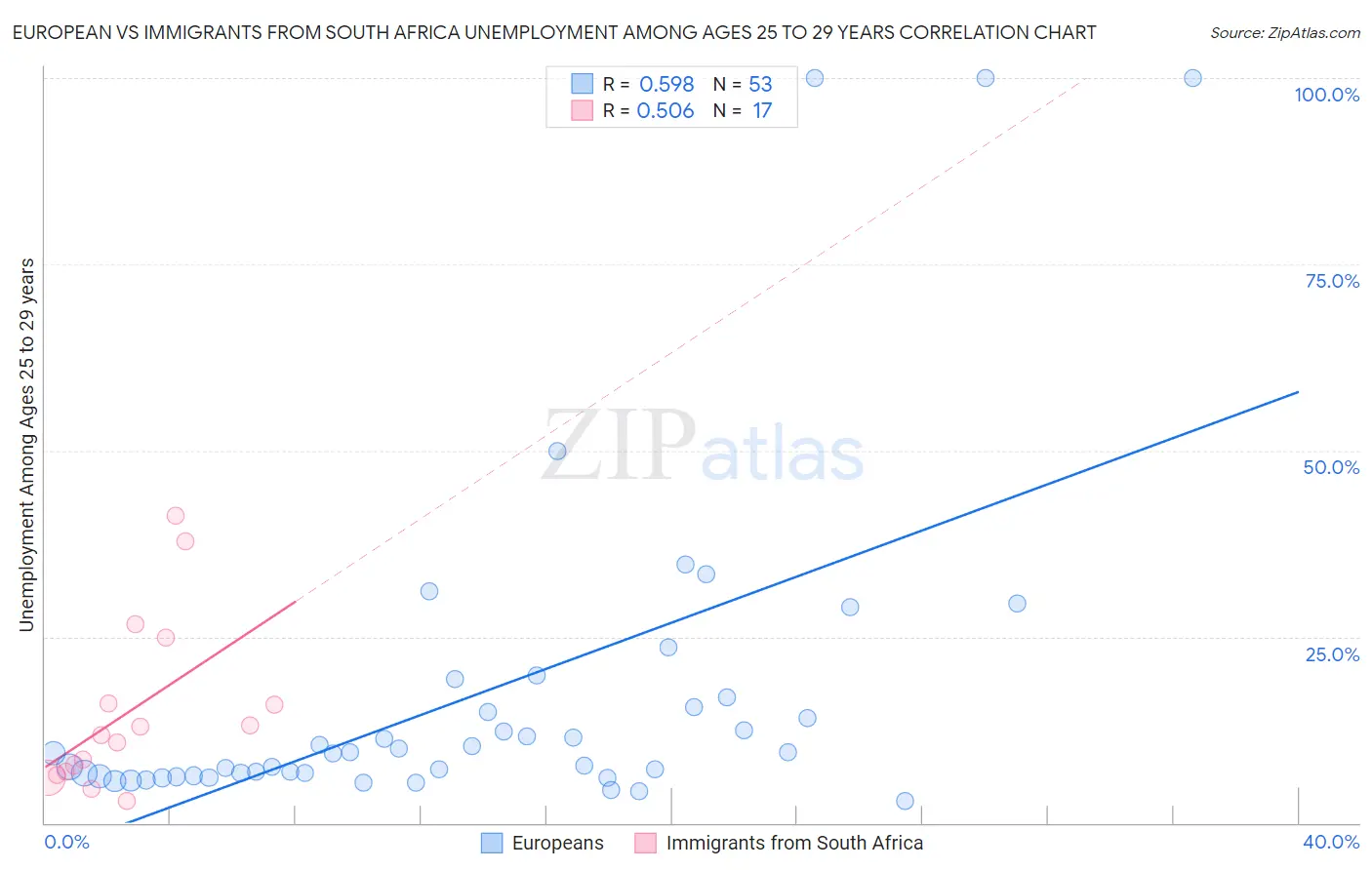 European vs Immigrants from South Africa Unemployment Among Ages 25 to 29 years