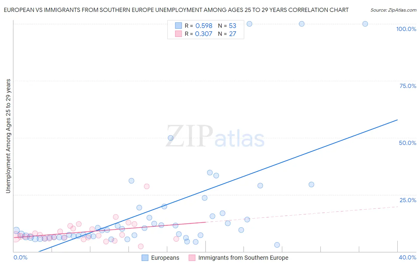 European vs Immigrants from Southern Europe Unemployment Among Ages 25 to 29 years