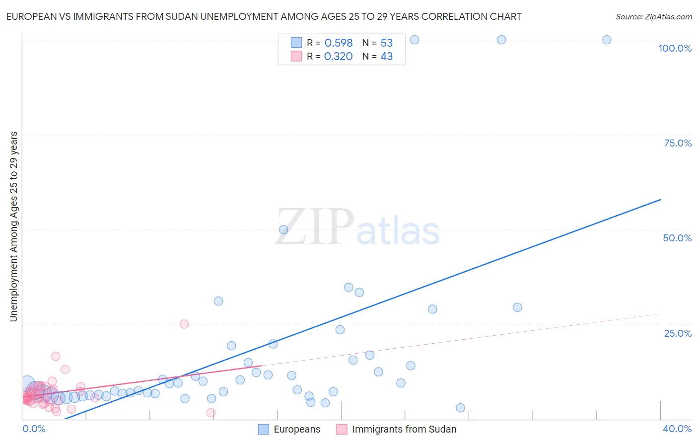 European vs Immigrants from Sudan Unemployment Among Ages 25 to 29 years