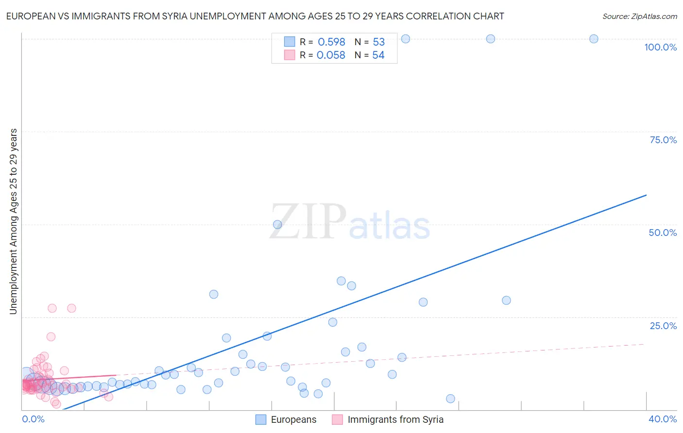 European vs Immigrants from Syria Unemployment Among Ages 25 to 29 years