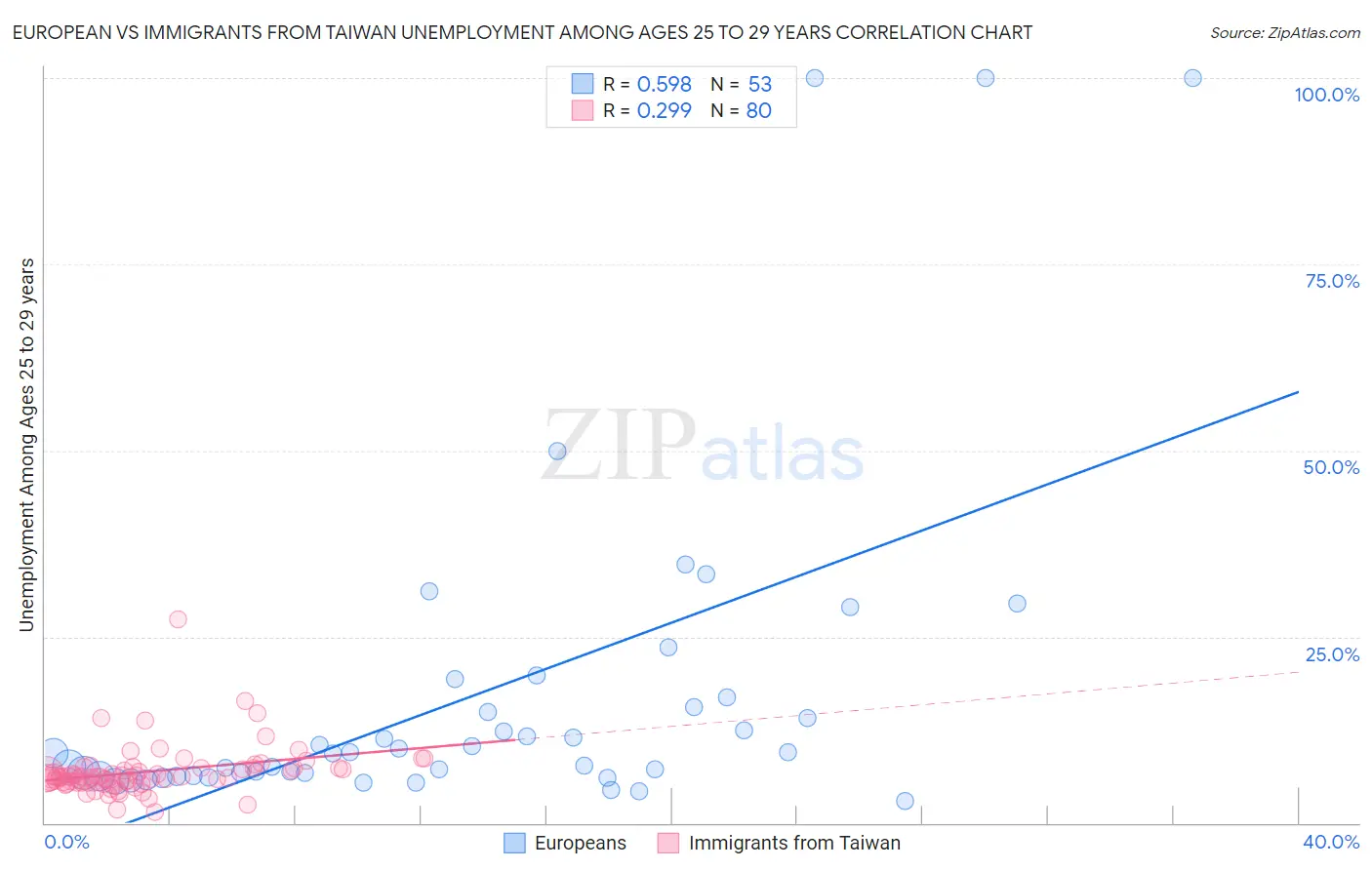 European vs Immigrants from Taiwan Unemployment Among Ages 25 to 29 years