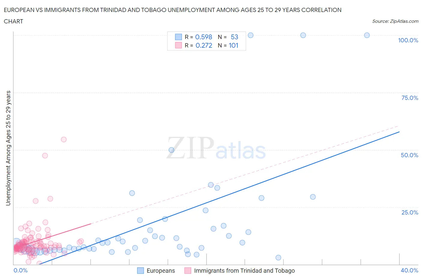 European vs Immigrants from Trinidad and Tobago Unemployment Among Ages 25 to 29 years