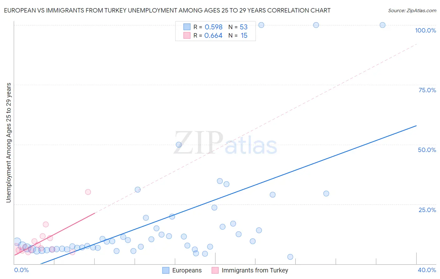 European vs Immigrants from Turkey Unemployment Among Ages 25 to 29 years