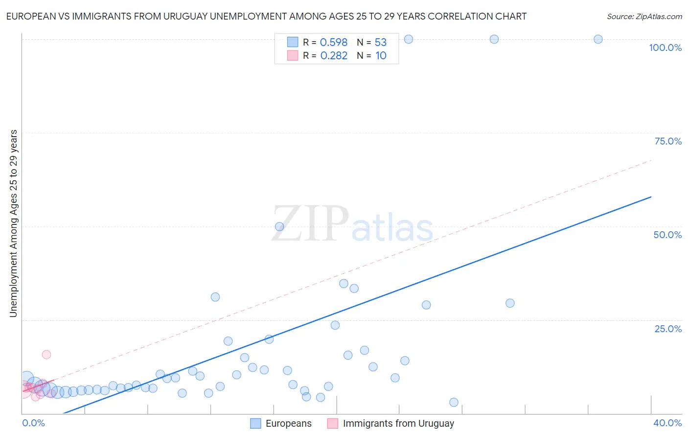 European vs Immigrants from Uruguay Unemployment Among Ages 25 to 29 years