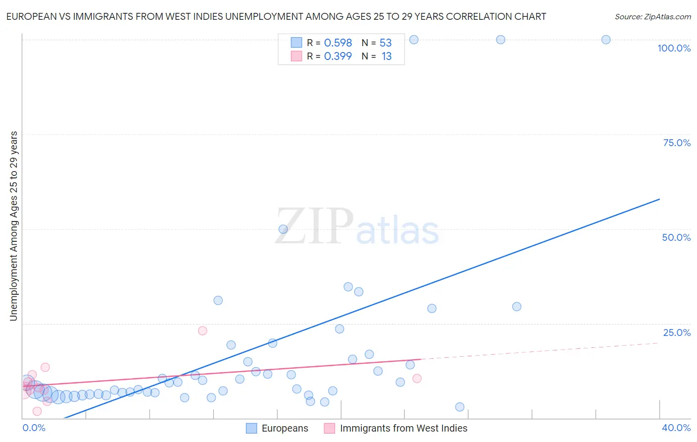 European vs Immigrants from West Indies Unemployment Among Ages 25 to 29 years