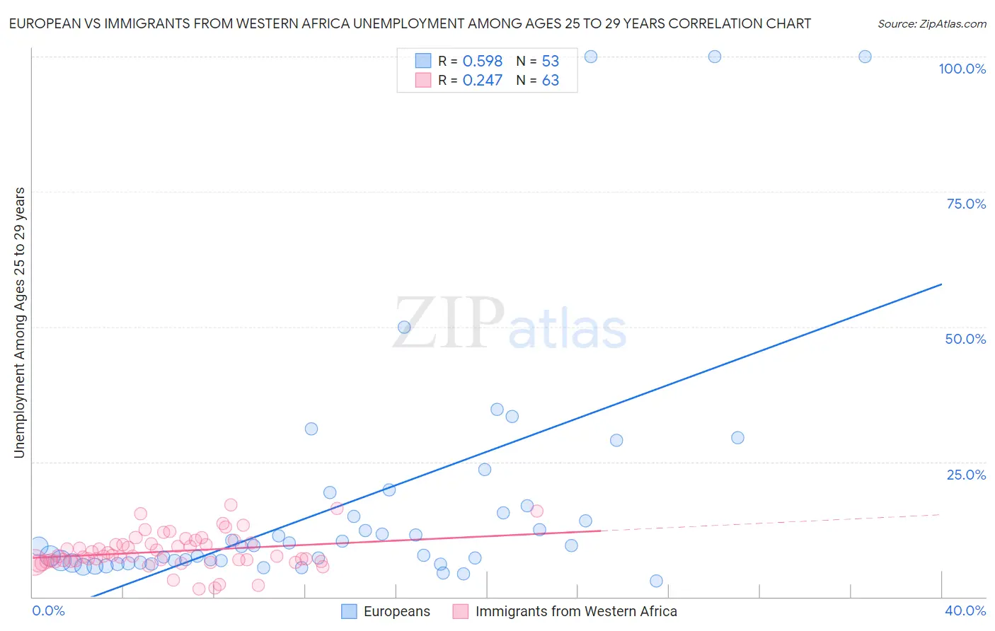 European vs Immigrants from Western Africa Unemployment Among Ages 25 to 29 years