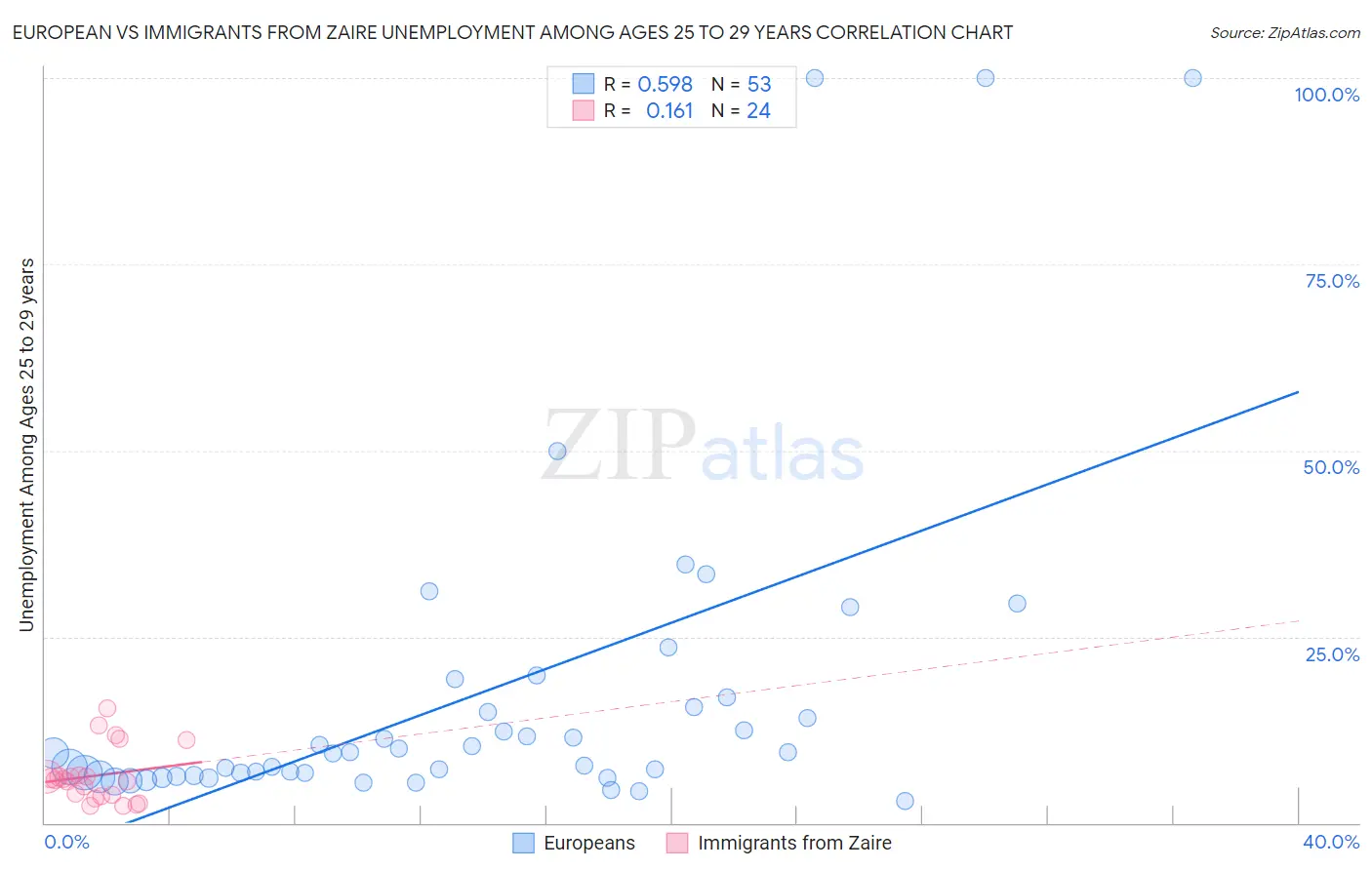 European vs Immigrants from Zaire Unemployment Among Ages 25 to 29 years