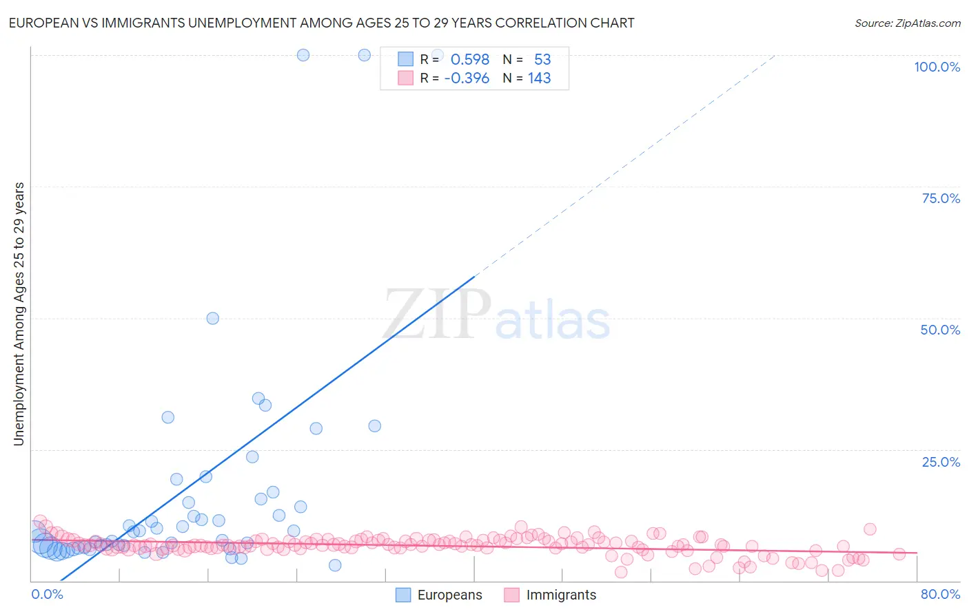 European vs Immigrants Unemployment Among Ages 25 to 29 years