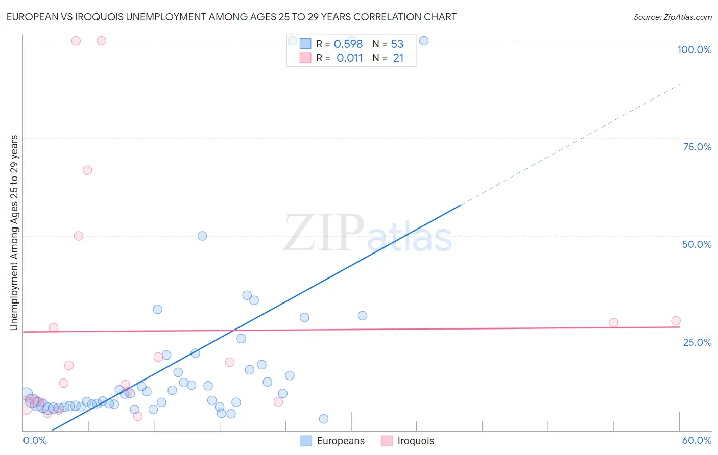 European vs Iroquois Unemployment Among Ages 25 to 29 years