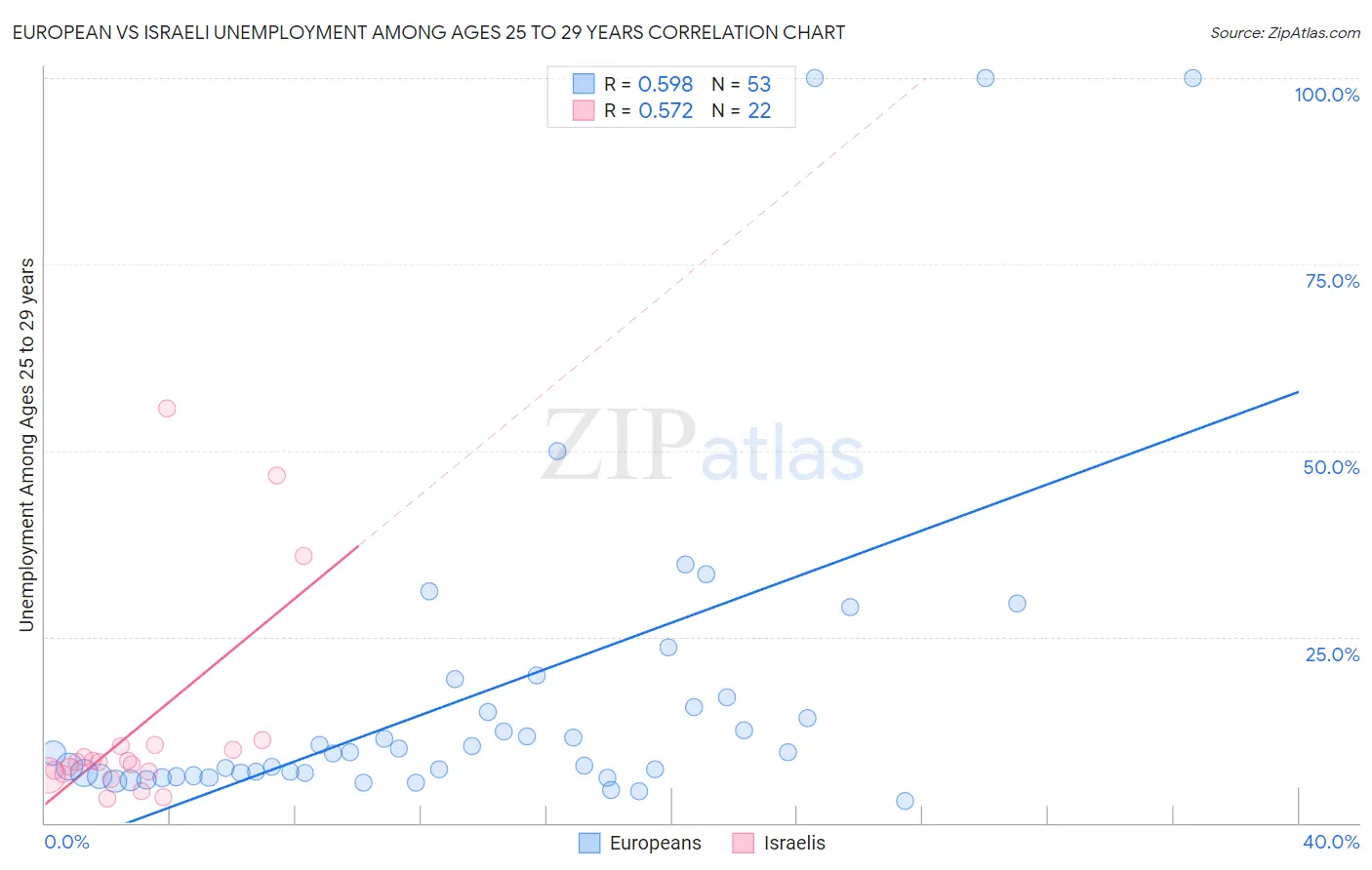 European vs Israeli Unemployment Among Ages 25 to 29 years