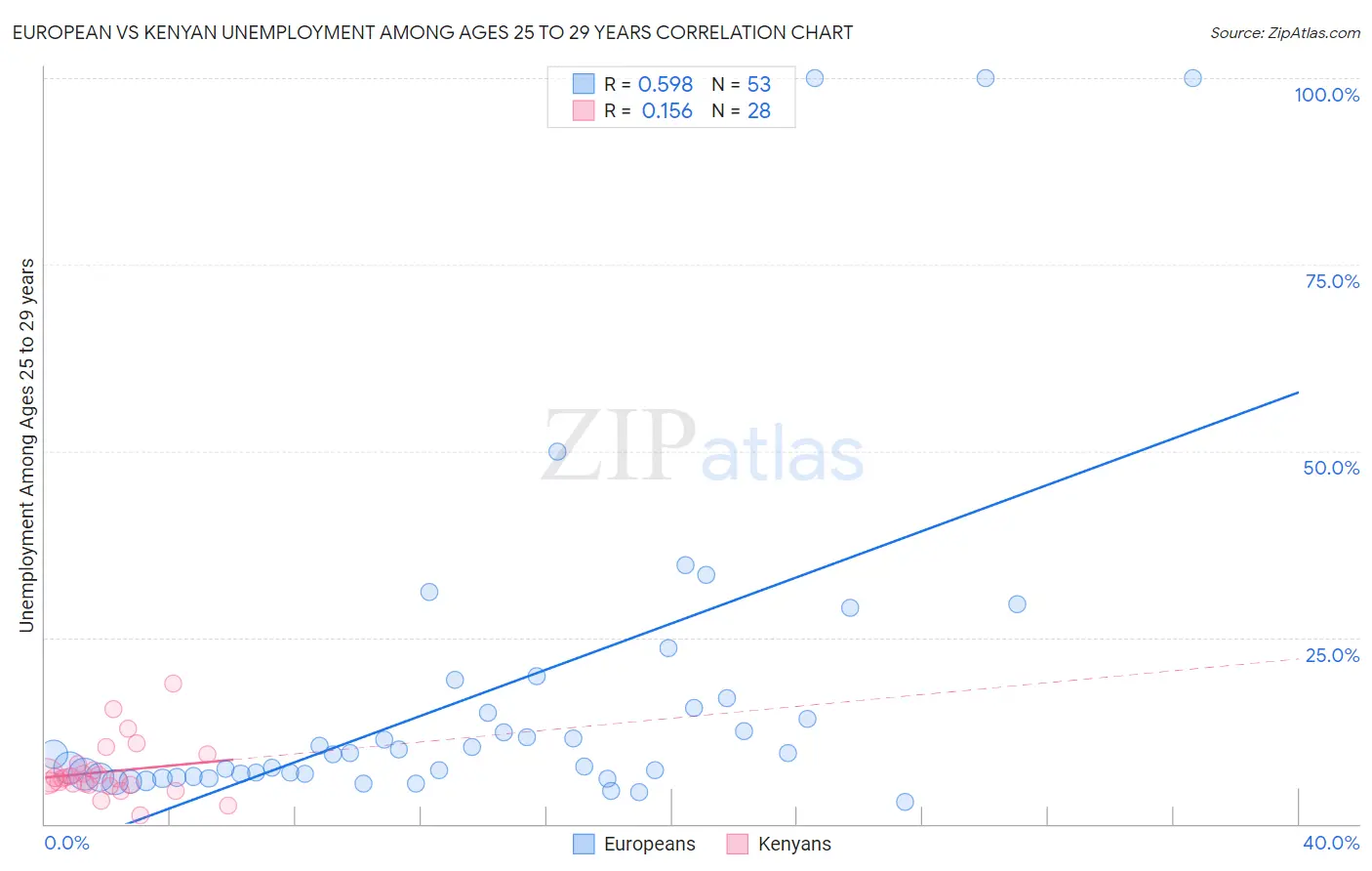 European vs Kenyan Unemployment Among Ages 25 to 29 years