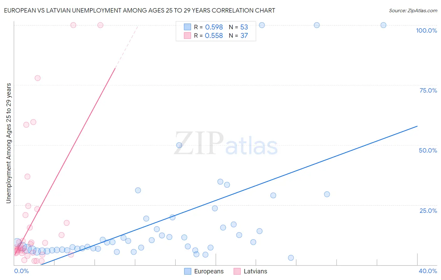 European vs Latvian Unemployment Among Ages 25 to 29 years