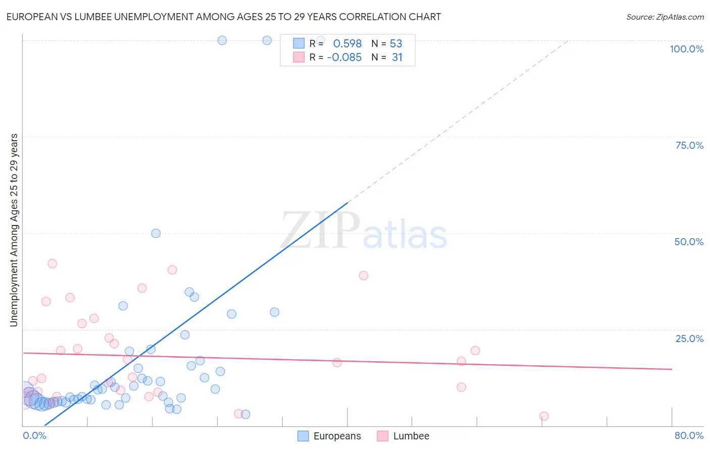 European vs Lumbee Unemployment Among Ages 25 to 29 years