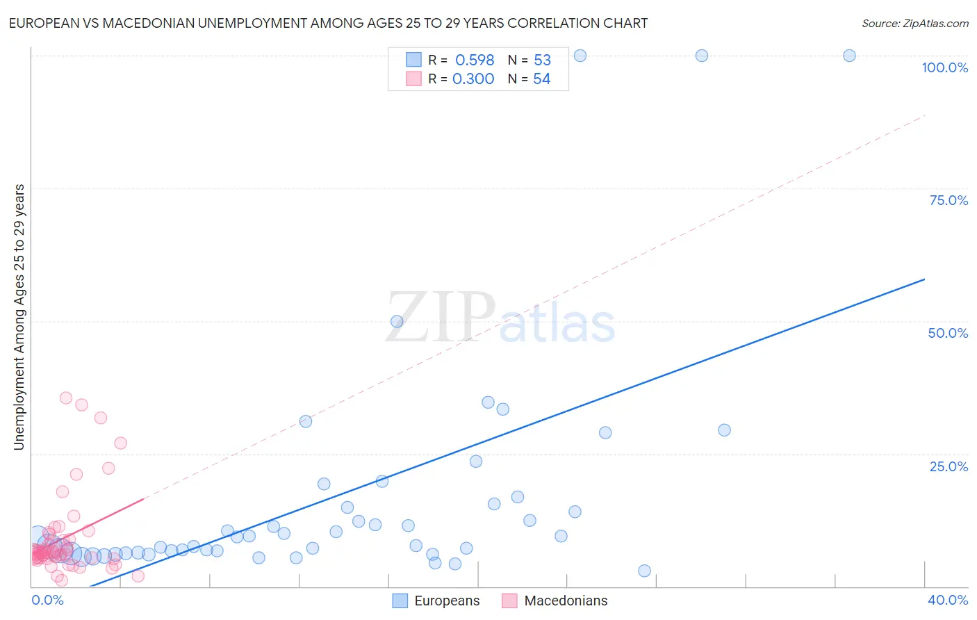 European vs Macedonian Unemployment Among Ages 25 to 29 years