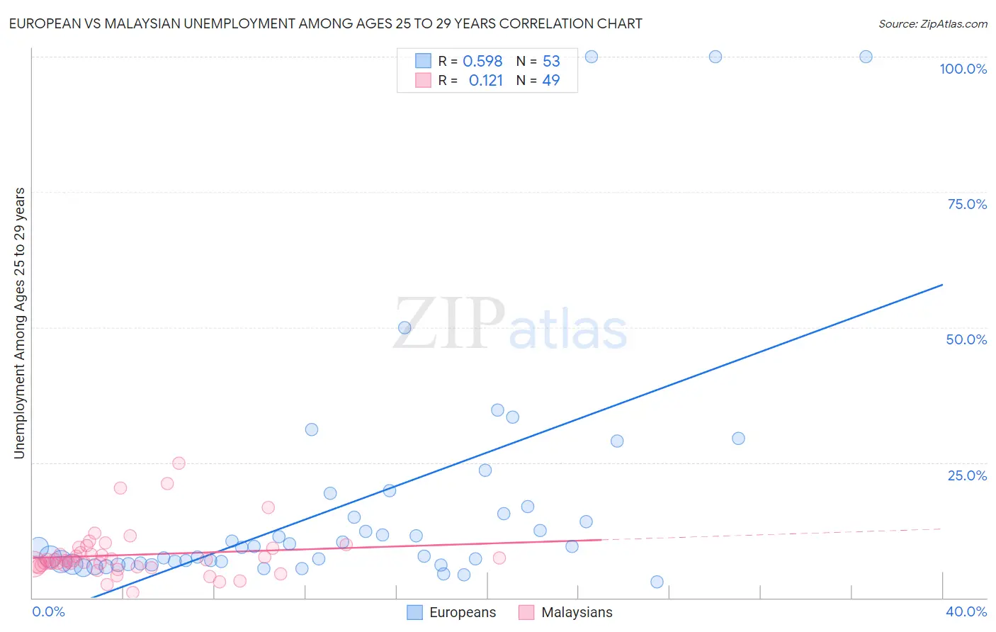 European vs Malaysian Unemployment Among Ages 25 to 29 years