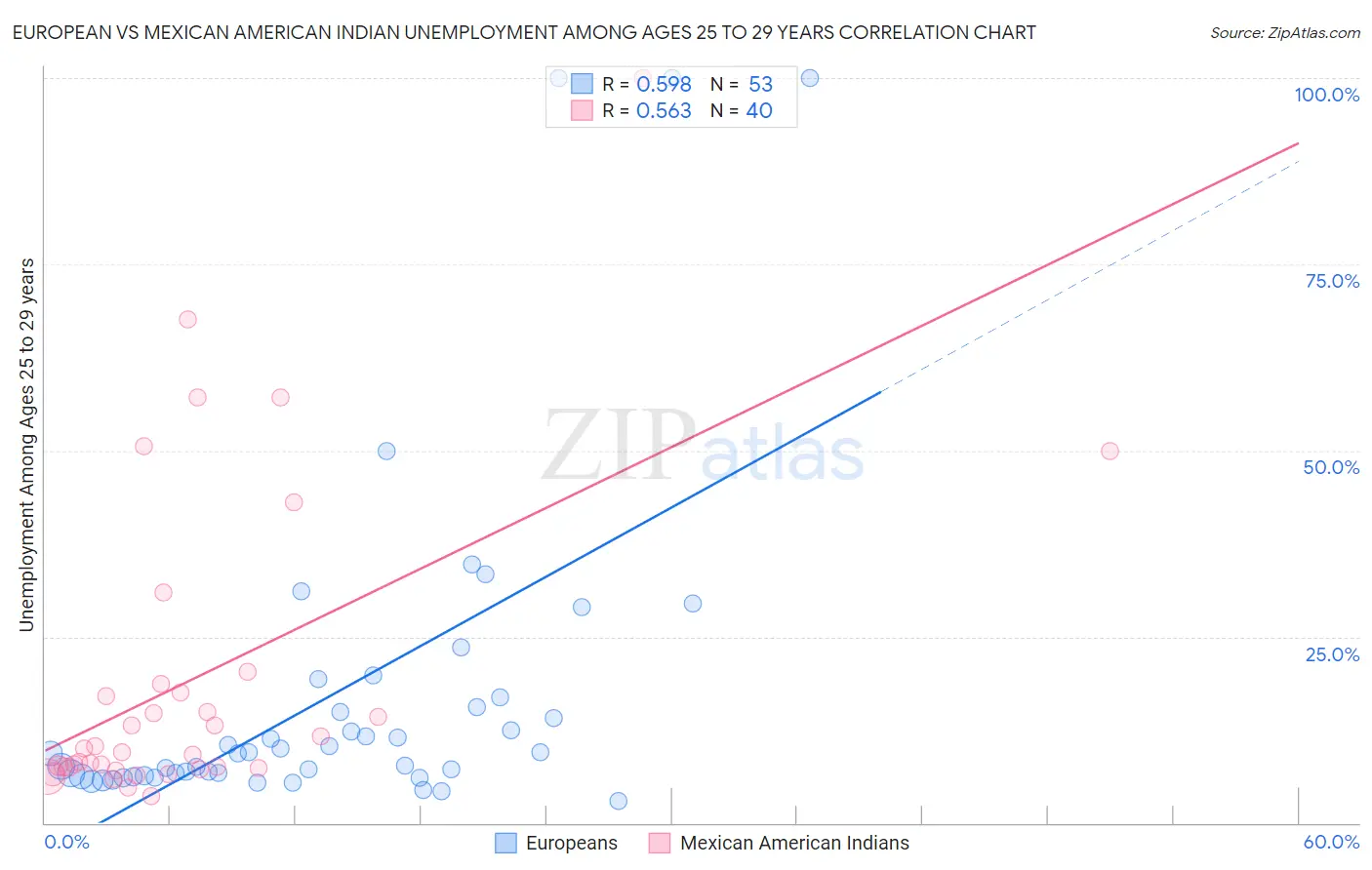 European vs Mexican American Indian Unemployment Among Ages 25 to 29 years