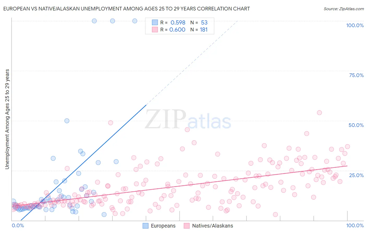 European vs Native/Alaskan Unemployment Among Ages 25 to 29 years