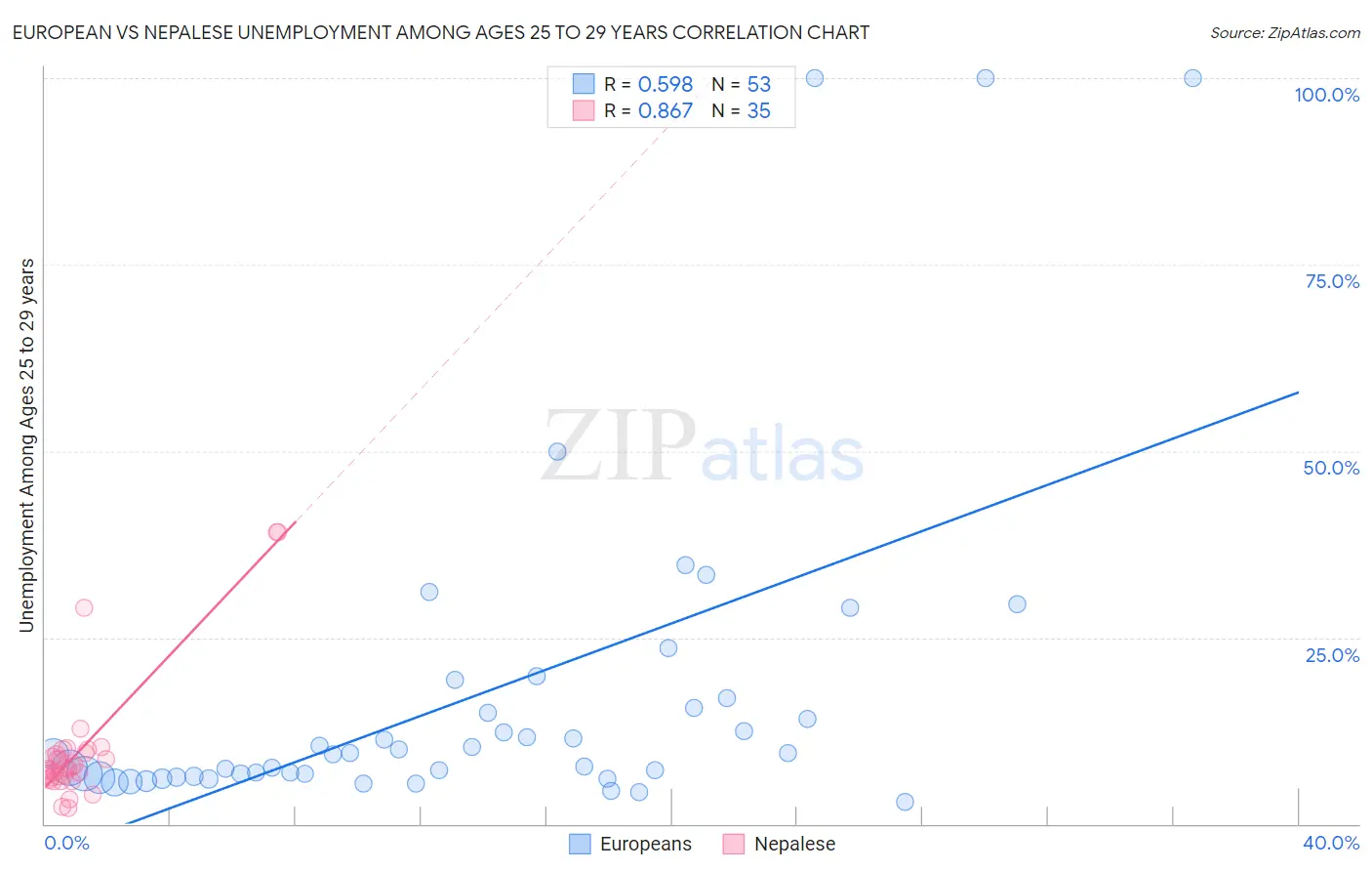 European vs Nepalese Unemployment Among Ages 25 to 29 years