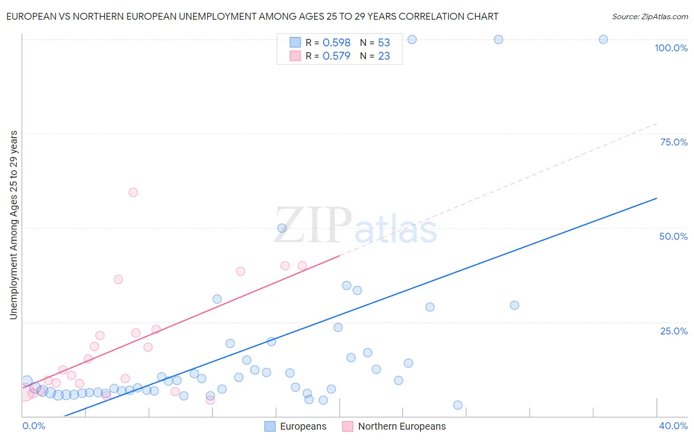 European vs Northern European Unemployment Among Ages 25 to 29 years