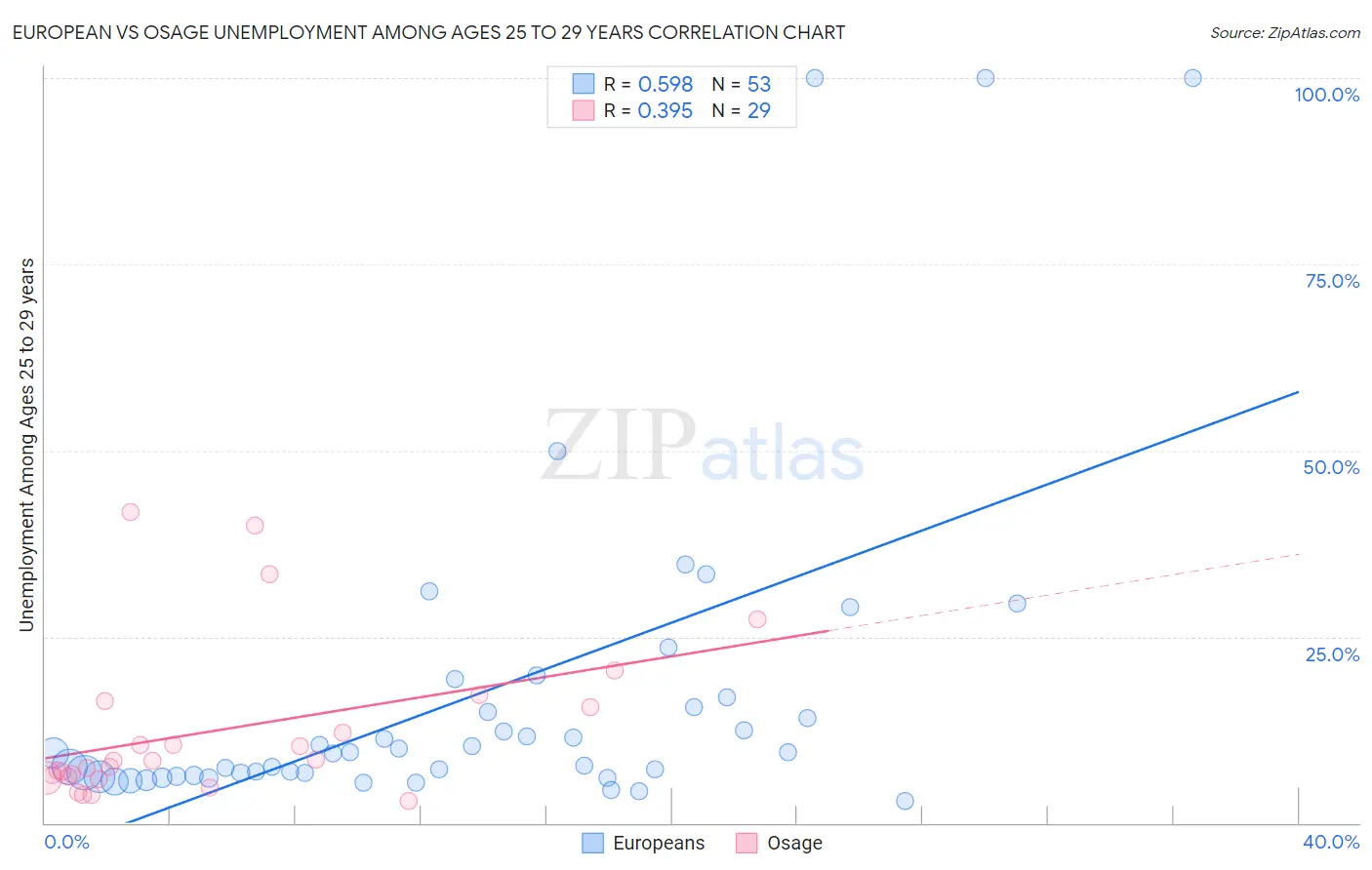 European vs Osage Unemployment Among Ages 25 to 29 years