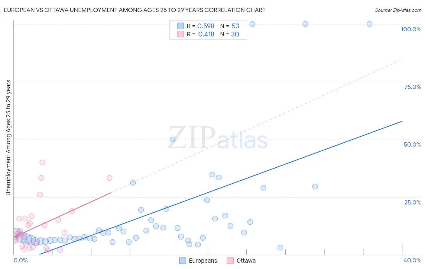 European vs Ottawa Unemployment Among Ages 25 to 29 years