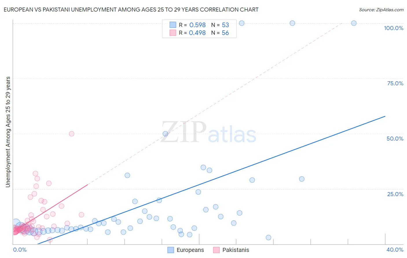 European vs Pakistani Unemployment Among Ages 25 to 29 years