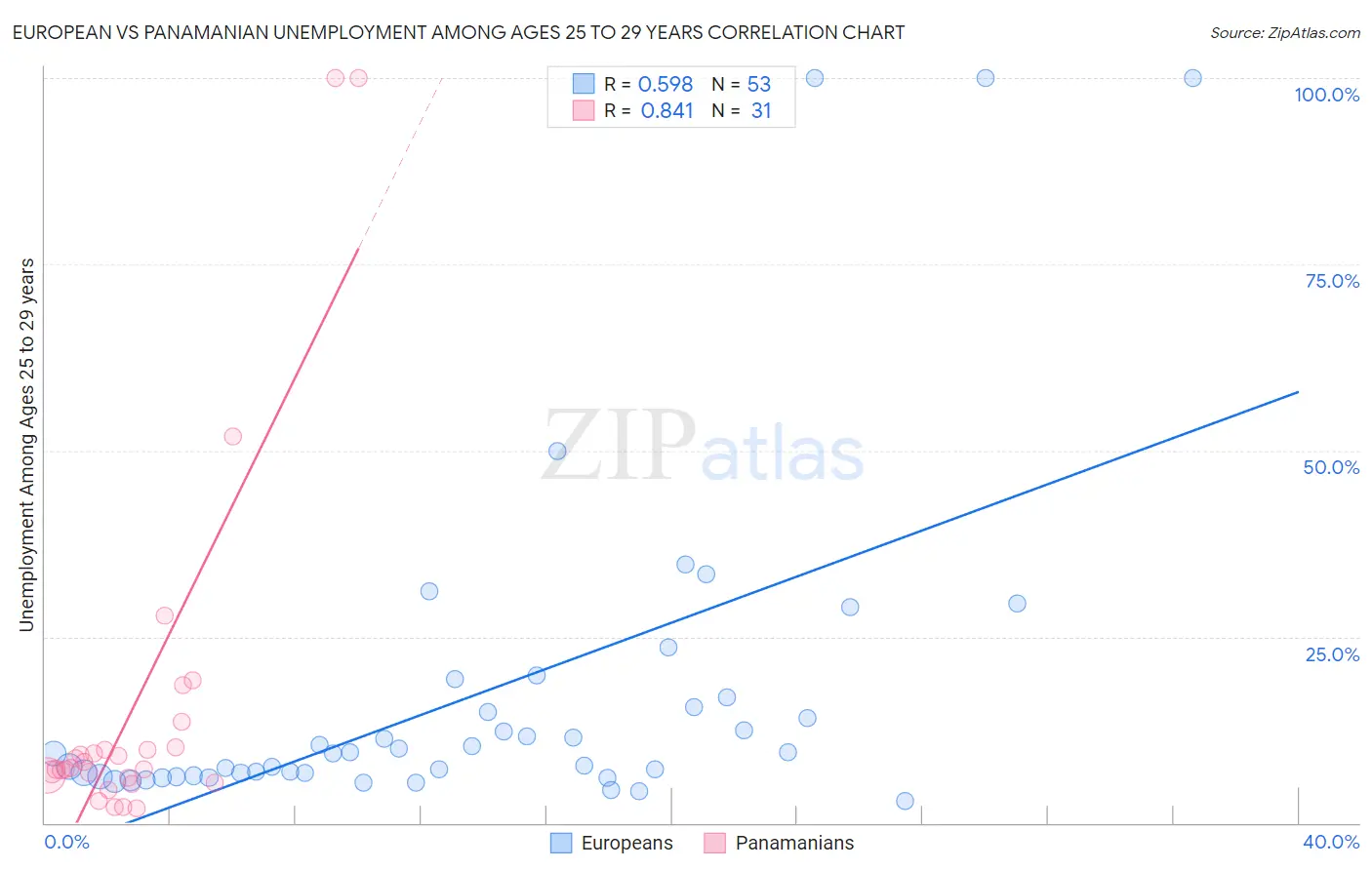 European vs Panamanian Unemployment Among Ages 25 to 29 years