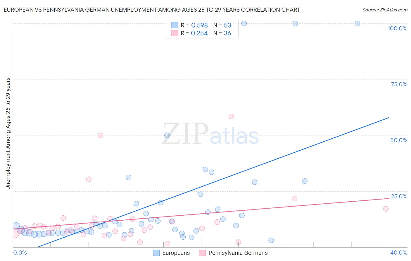 European vs Pennsylvania German Unemployment Among Ages 25 to 29 years