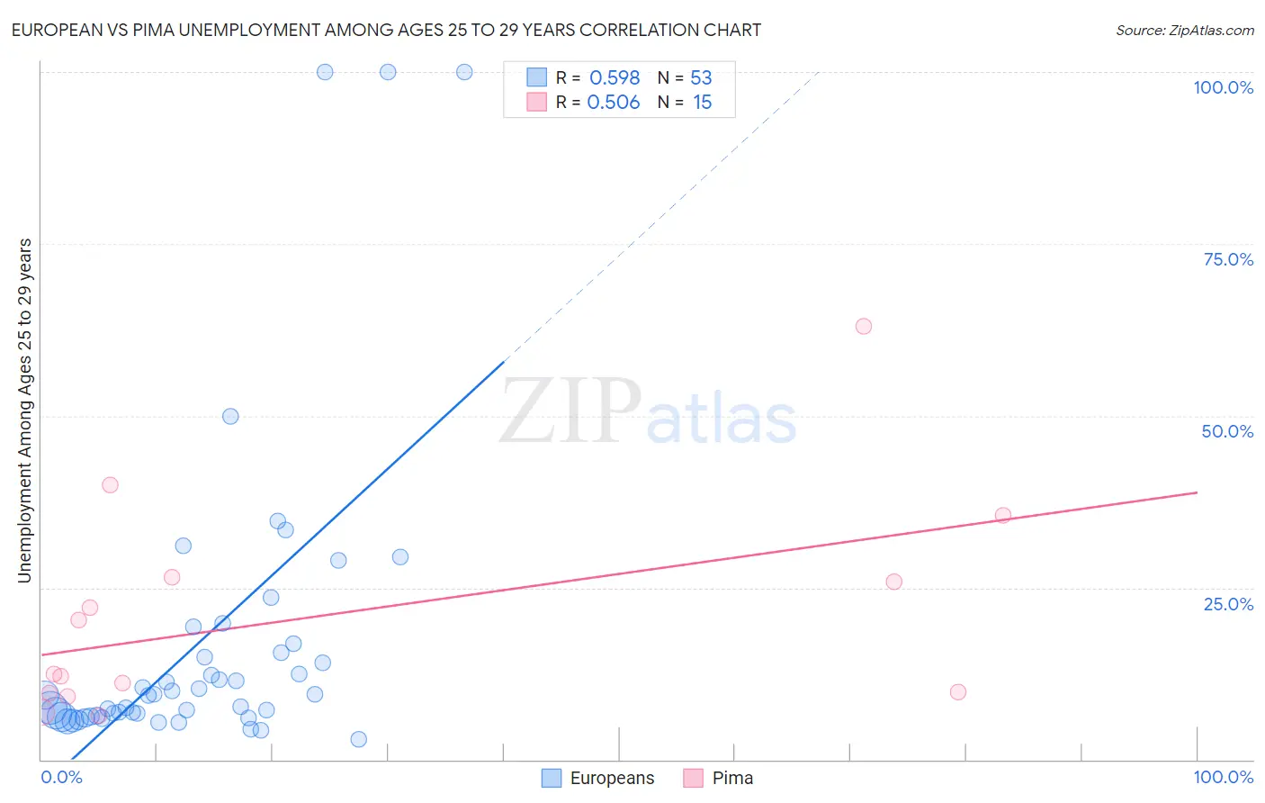 European vs Pima Unemployment Among Ages 25 to 29 years
