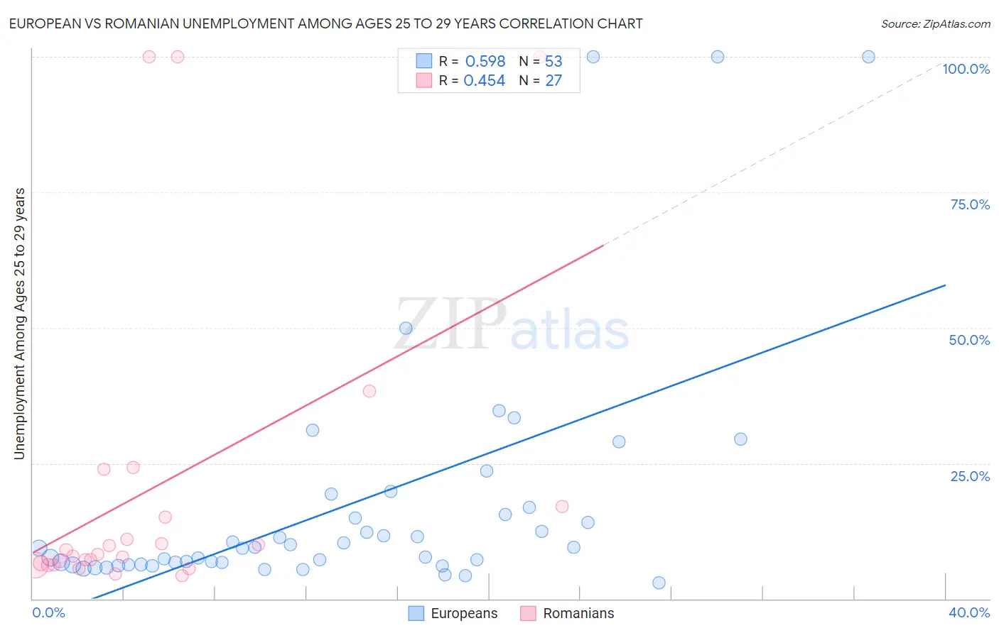 European vs Romanian Unemployment Among Ages 25 to 29 years