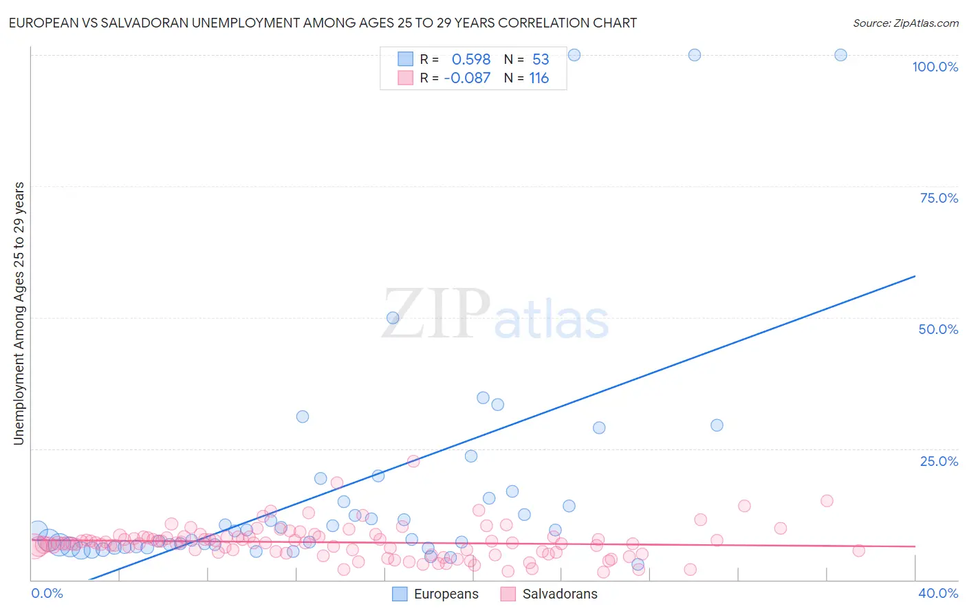 European vs Salvadoran Unemployment Among Ages 25 to 29 years