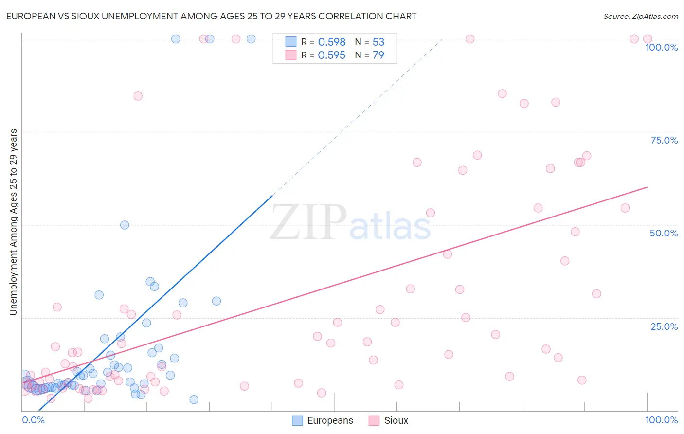 European vs Sioux Unemployment Among Ages 25 to 29 years