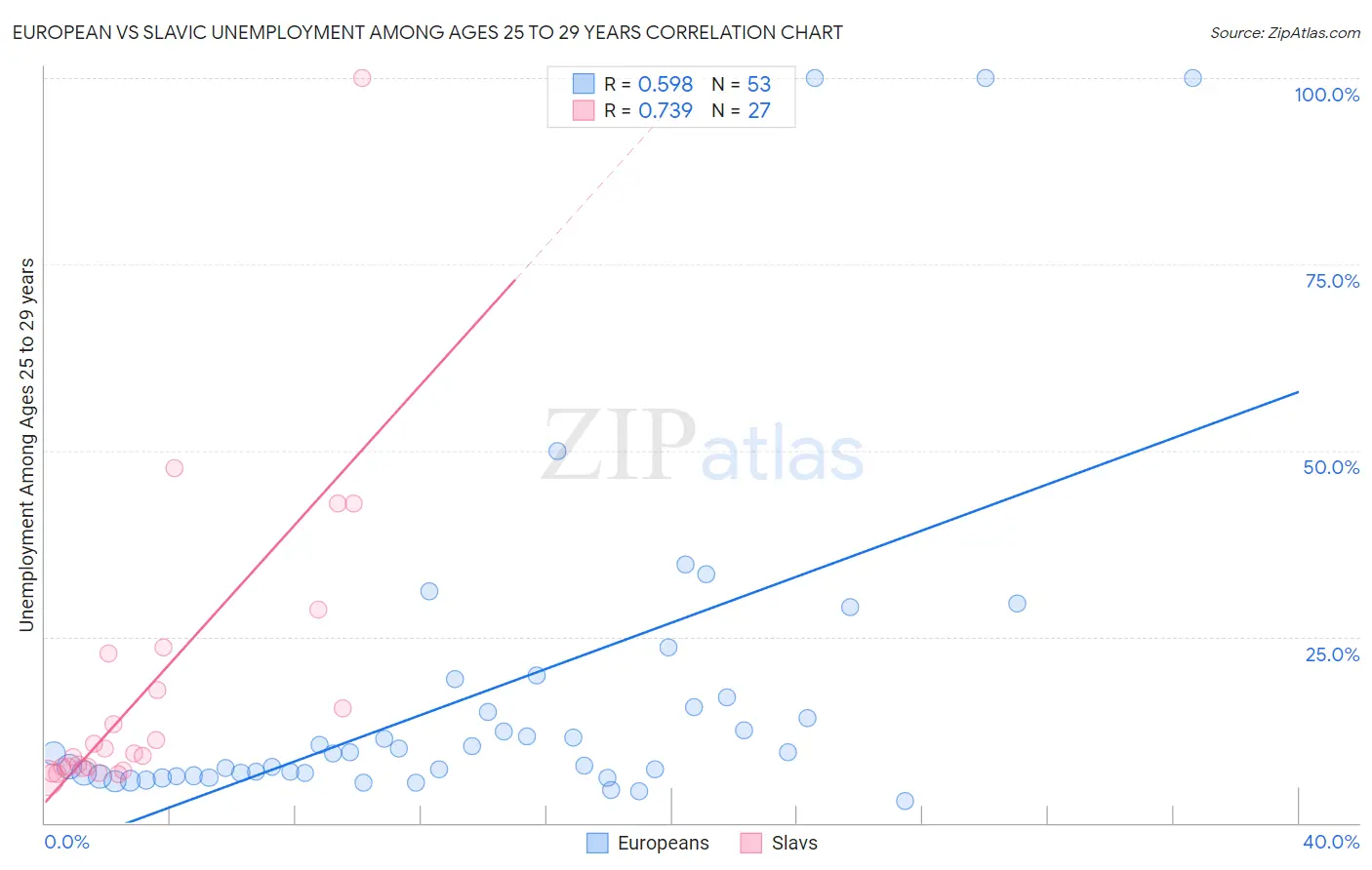 European vs Slavic Unemployment Among Ages 25 to 29 years